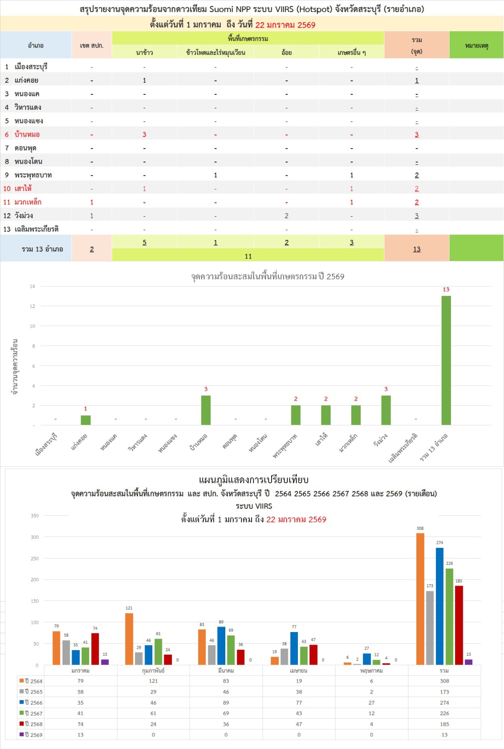 สรุปรายงายจุดความร้อนจากดาวเทียม