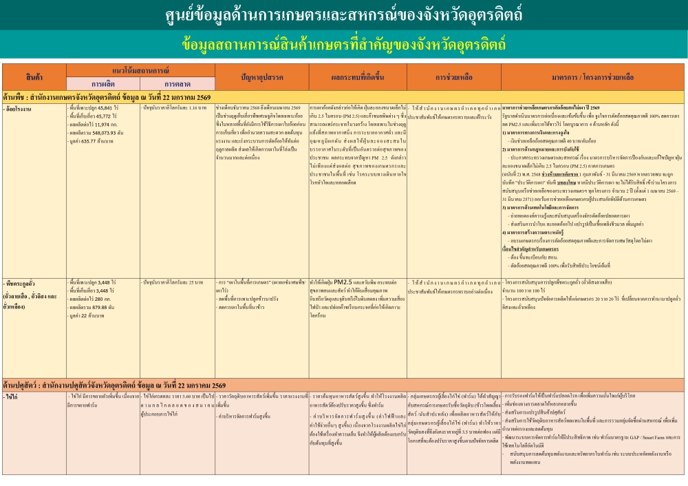 ข้อมูลสถานการณ์สินค้าเกษตรที่สำคัญของจังหวัดอุตรดิตถ์