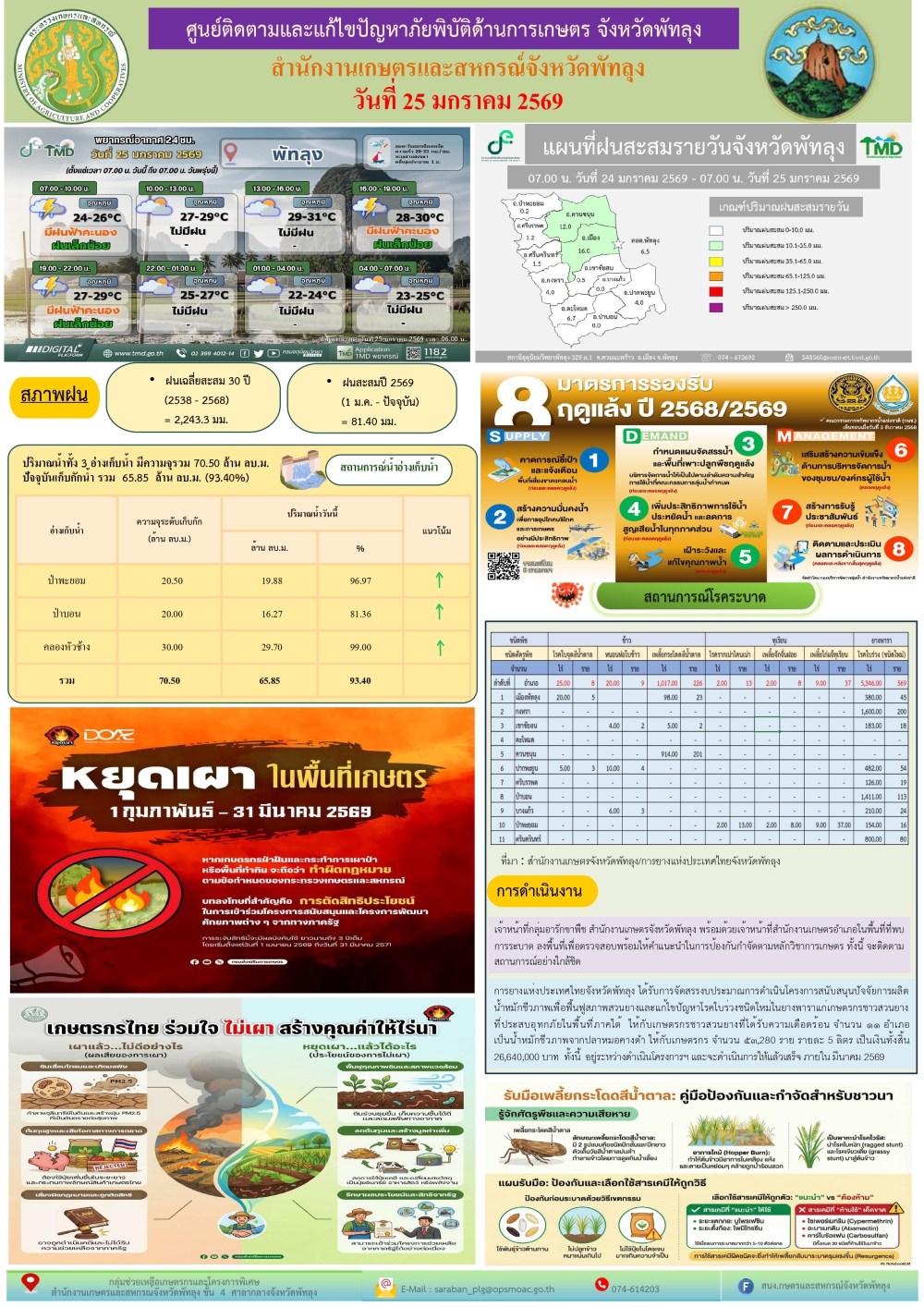 รายงานสถานการณ์ศูนย์ติดตามและแก้ไขปัญหาภัยพิบัติด้านการเกษตร
