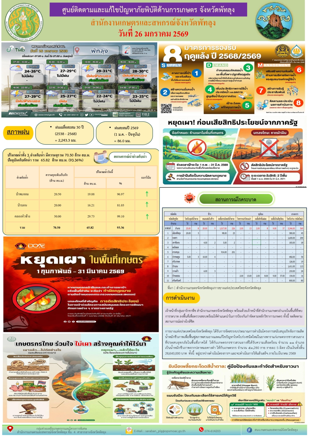 รายงานสถานการณ์ศูนย์ติดตามและแก้ไขปัญหาภัยพิบัติด้านการเกษตร