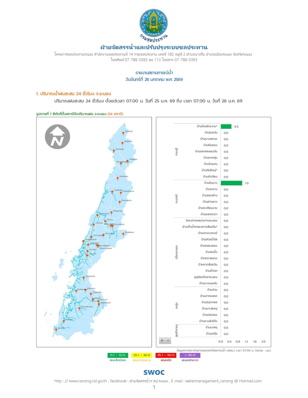 รายงานสถานการณ์น้ำ วันจันทร์ที่ 26 มกราคม 2569