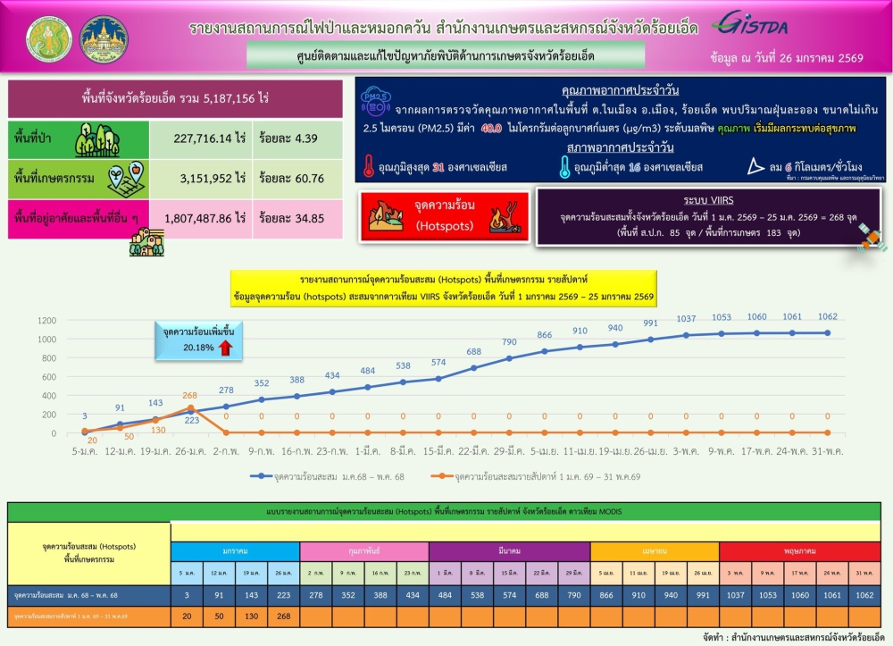 รายงานสถานการณ์ไฟป่าและหมอกควัน