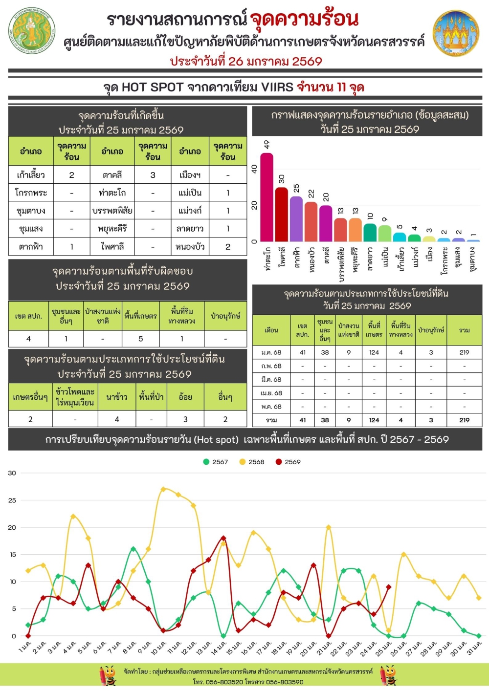 รายงานสถานการณ์จุดความร้อน ประจำวันที่ 26 มกราคม 2569