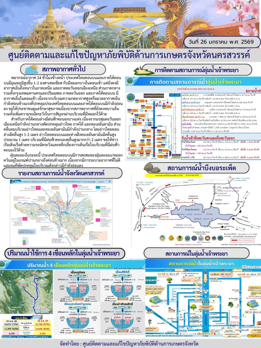รายงานสถานการณ์น้ำ ประจำวันที่ 26 มกราคม 2569