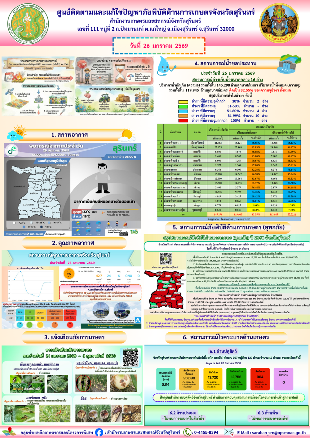 รายงานศูนย์ติดตามและแก้ไขปัญหาภัยพิบัติด้านการเกษตรจังหวัดสุรินทร์