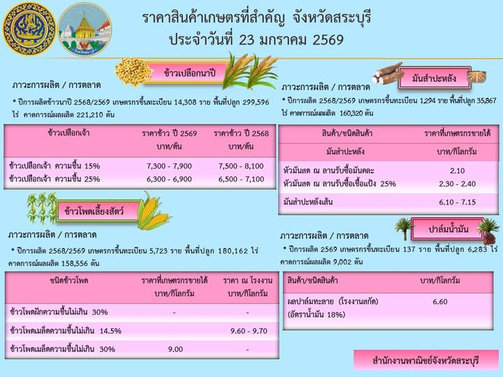 ราคาสินค้าเกษตรที่สำคัญ