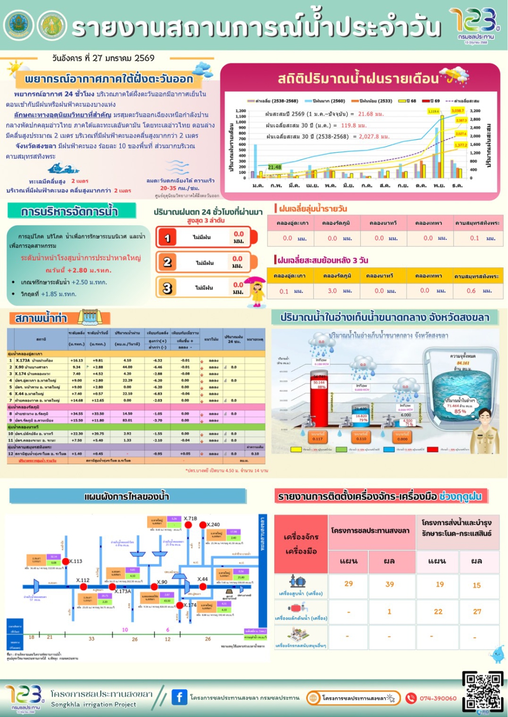 รายงานสถานการณ์น้ำ