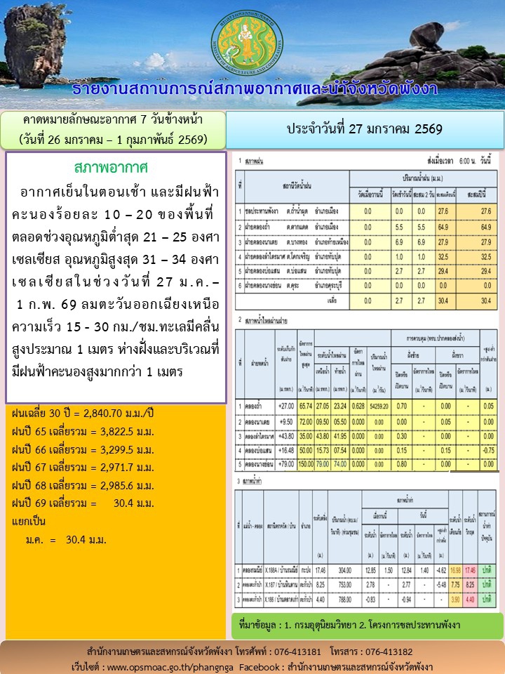 รายงานสถานการณ์สภาพอากาศและน้ำจังหวัดพังงา