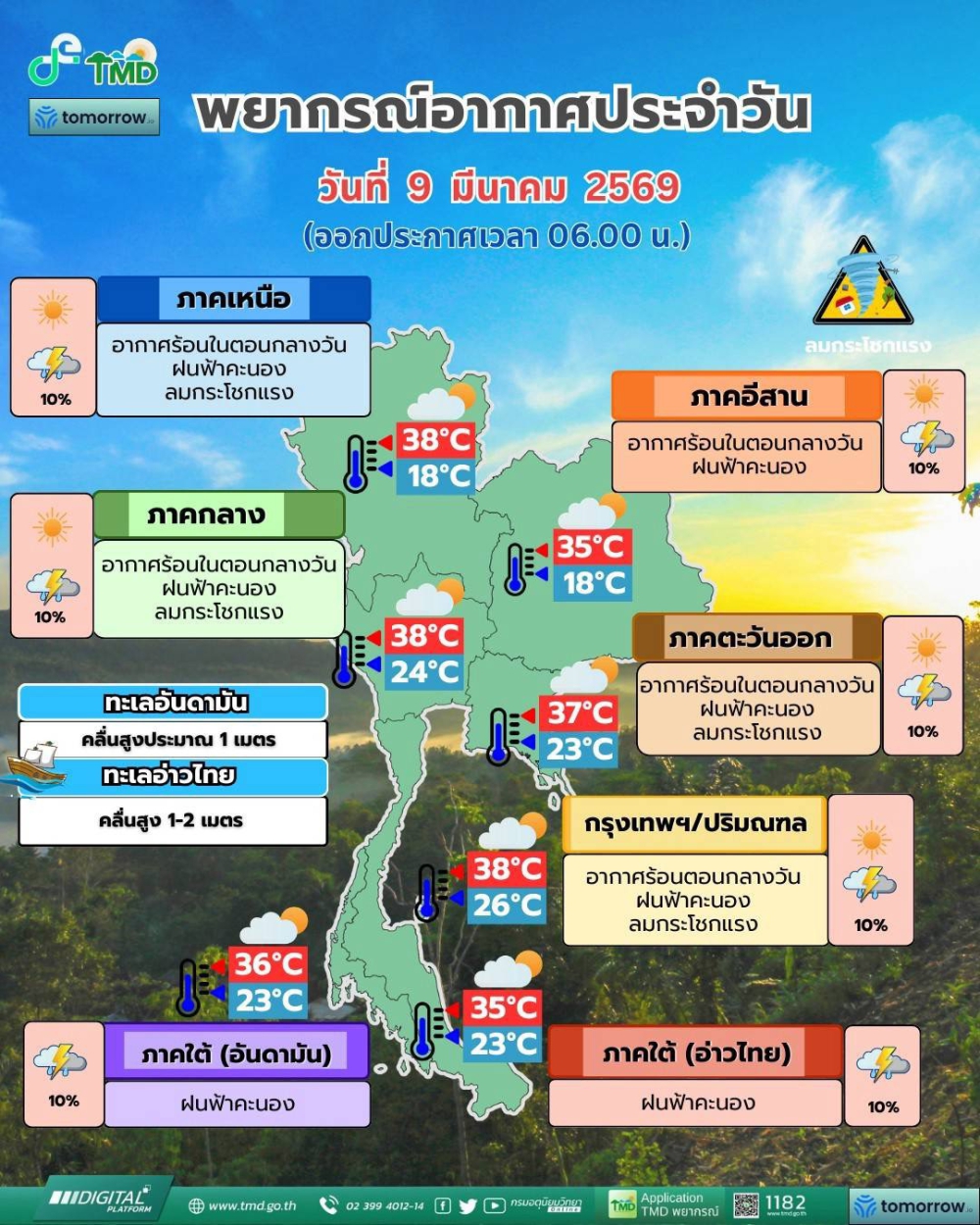พยากรณ์อากาศ ประจำวันที่ 9 มีนาคม 2569