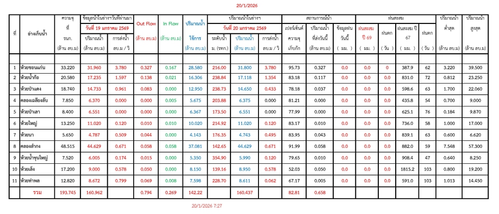 รายงานสถานการณ์น้ำประจำวันที่ 20 มกราคม 2569