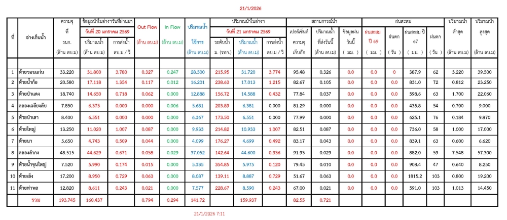 รายงานสถานการณ์น้ำประจำวันที่ 21 มกราคม 2569