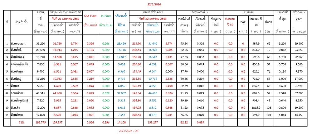 รายงานสถานการณ์น้ำประจำวันที่ 22 มกราคม 2569