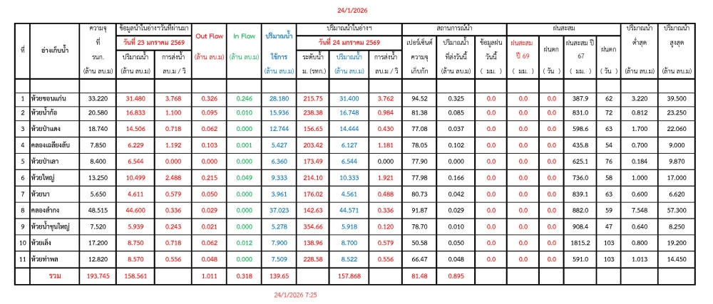 รายงานสถานการณ์น้ำประจำวันที่ 24 มกราคม 2569