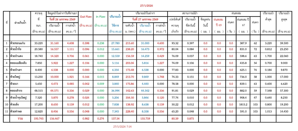 รายงานสถานการณ์น้ำประจำวันที่ 27 มกราคม 2569