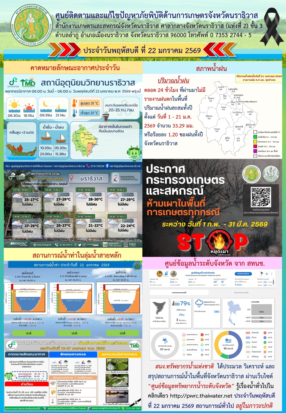 รายงานสถานการณ์ด้านการเกษตรประจำวันที่ 22 มกราคม 2569