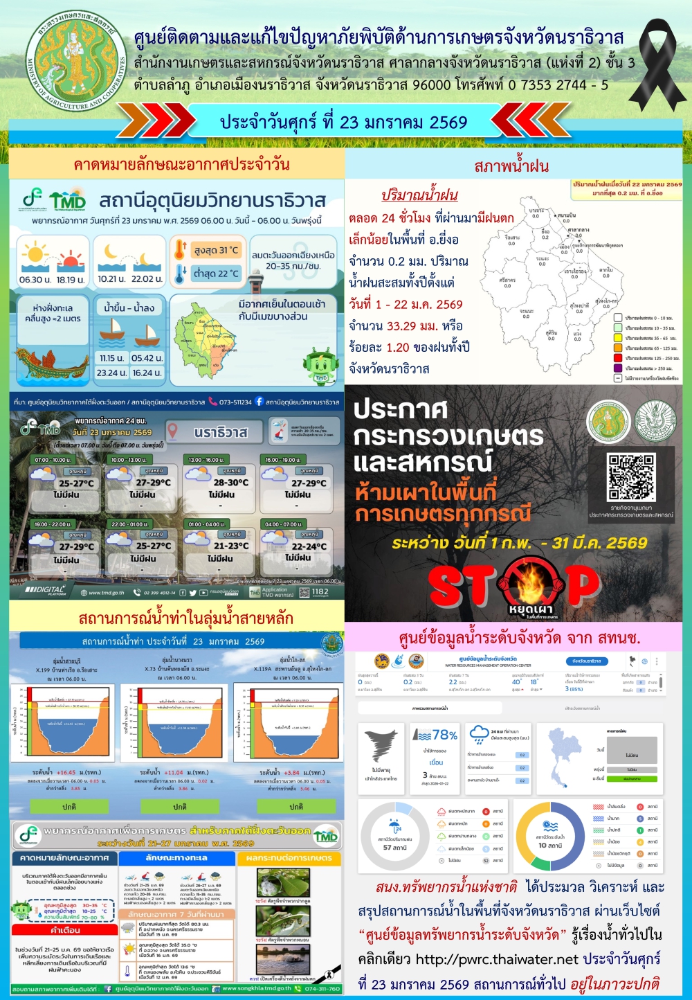 รายงานสถานการณ์ด้านการเกษตรประจำวันที่ 23 มกราคม 2569