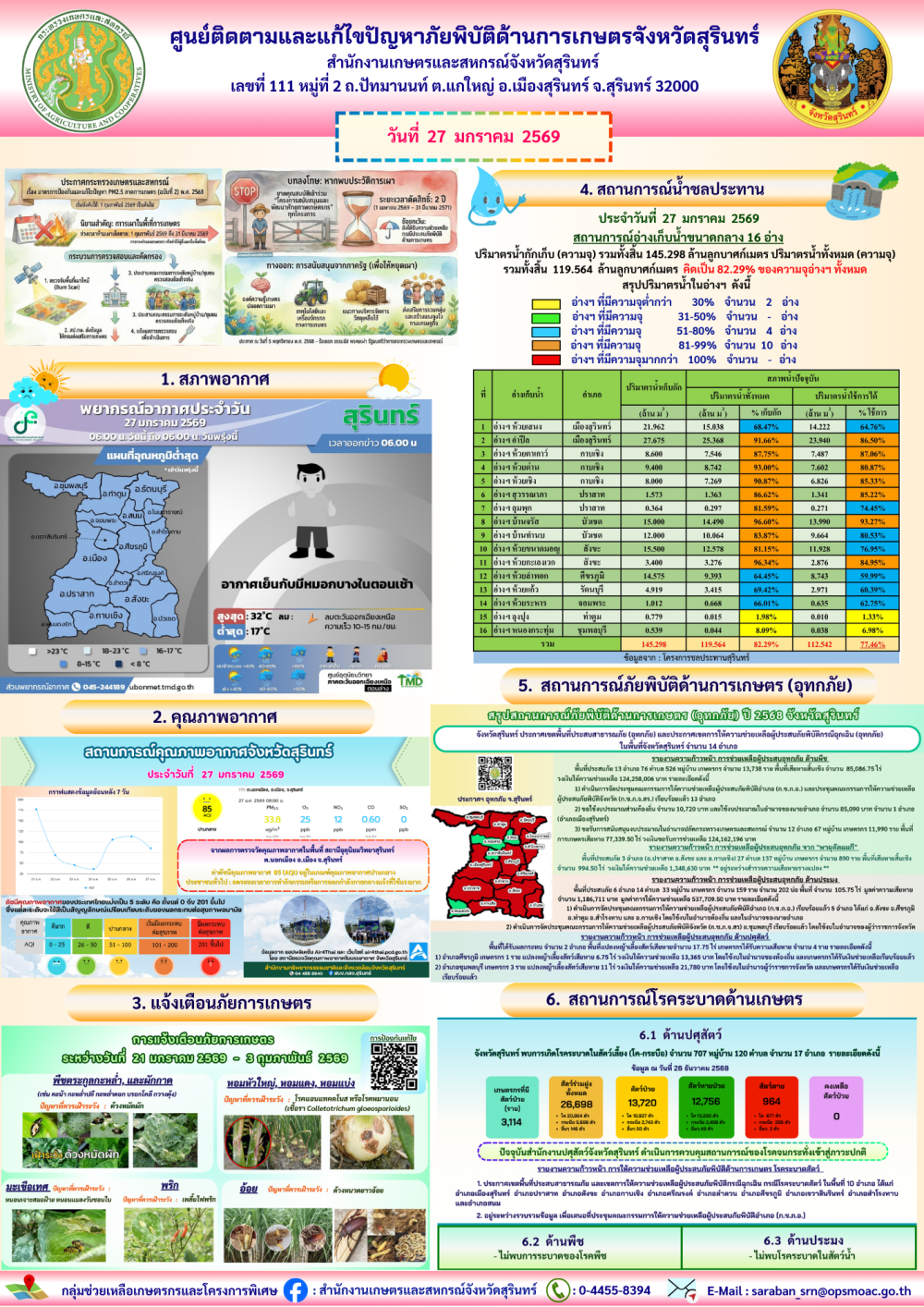รายงานศูนย์ติดตามและแก้ไขปัญหาภัยพิบัติด้านการเกษตรจังหวัดสุรินทร์
