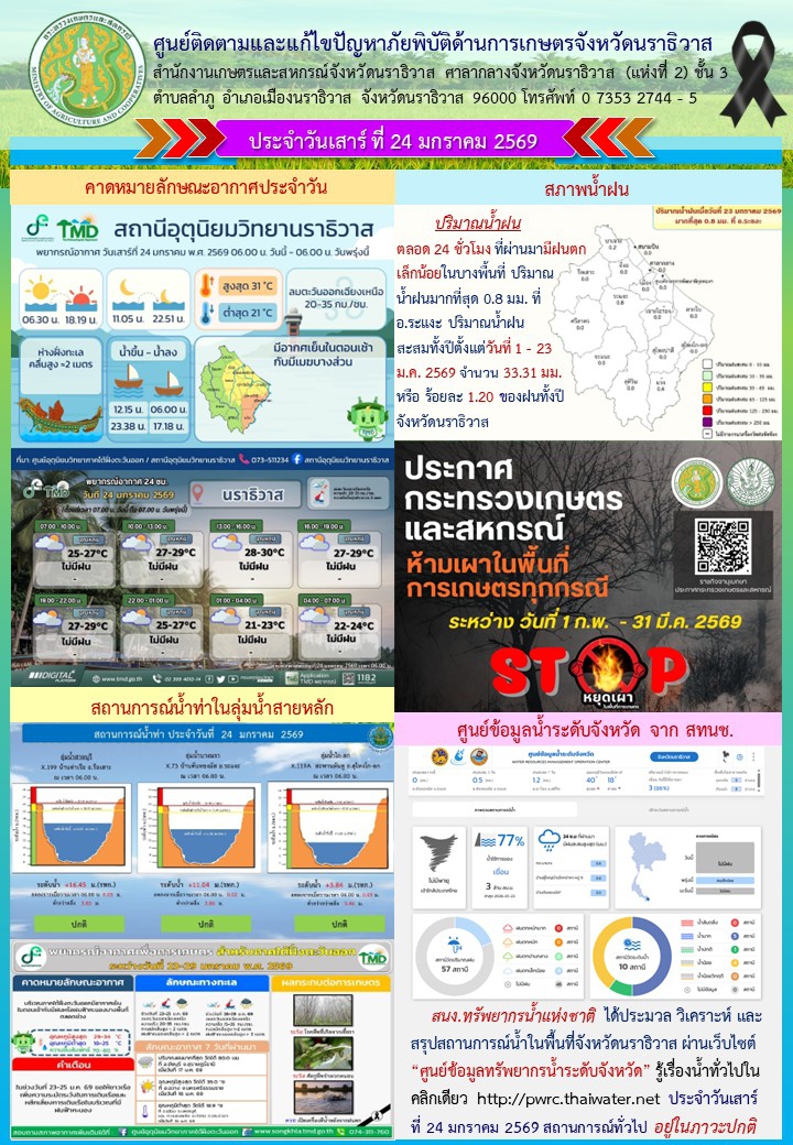 รายงานสถานการณ์ด้านการเกษตรประจำวันที่ 24 มกราคม 2569
