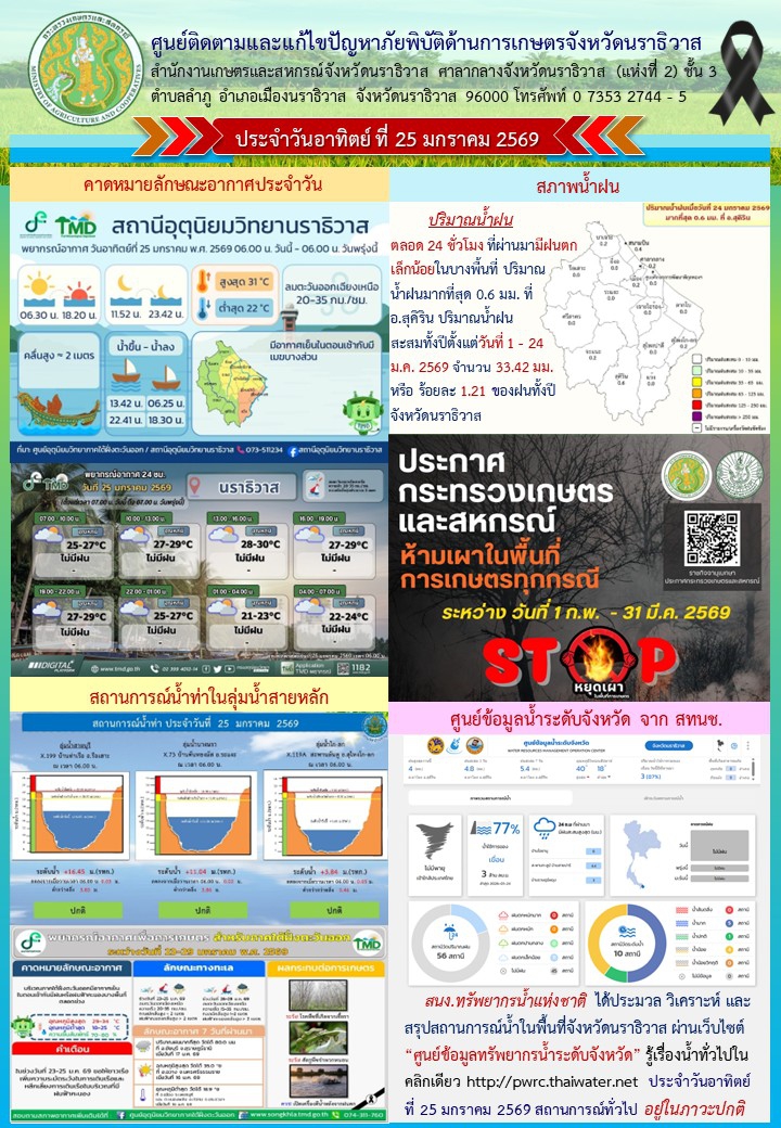 รายงานสถานการณ์ด้านการเกษตรประจำวันที่ 25 มกราคม 2569
