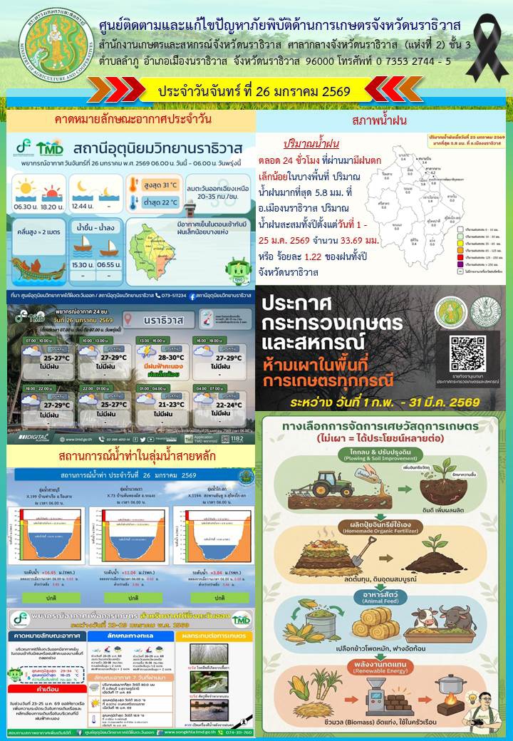 รายงานสถานการณ์ด้านการเกษตรประจำวันที่ 26 มกราคม 2569
