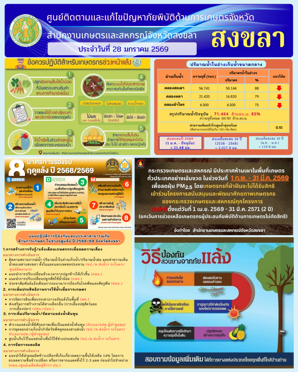 รายงานศูนย์ติดตามและแก้ไขปัญหาภัยพิบัติด้านการเกษตรจังหวัดสงขลา