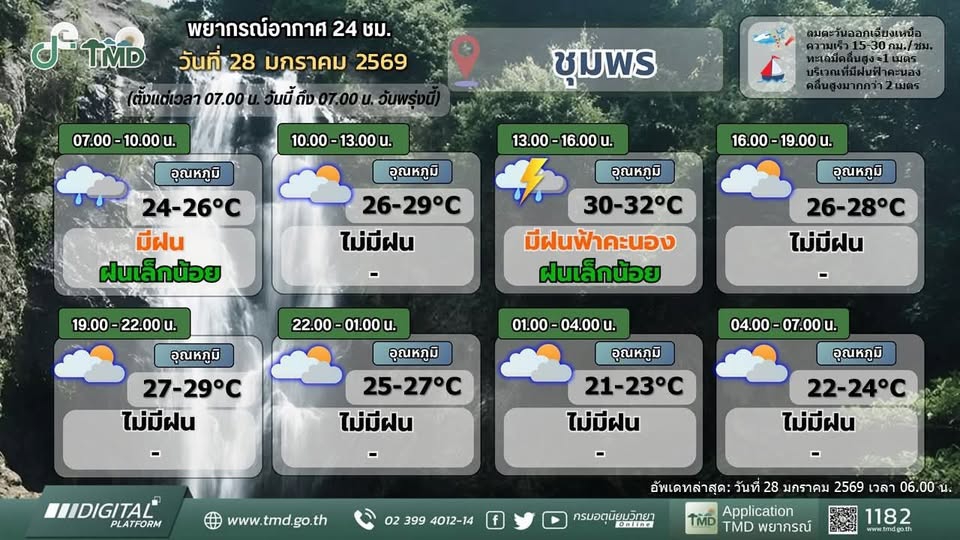 พยากรณ์อากาศจังหวัดชุมพร ประจำวันที่ 28 มกราคม 2569