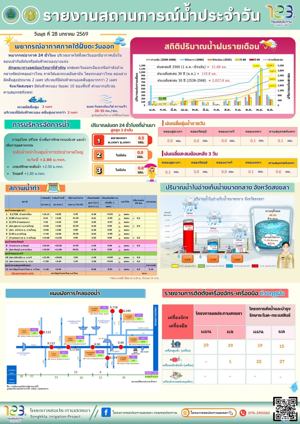 รายงานสถานการณ์น้ำ