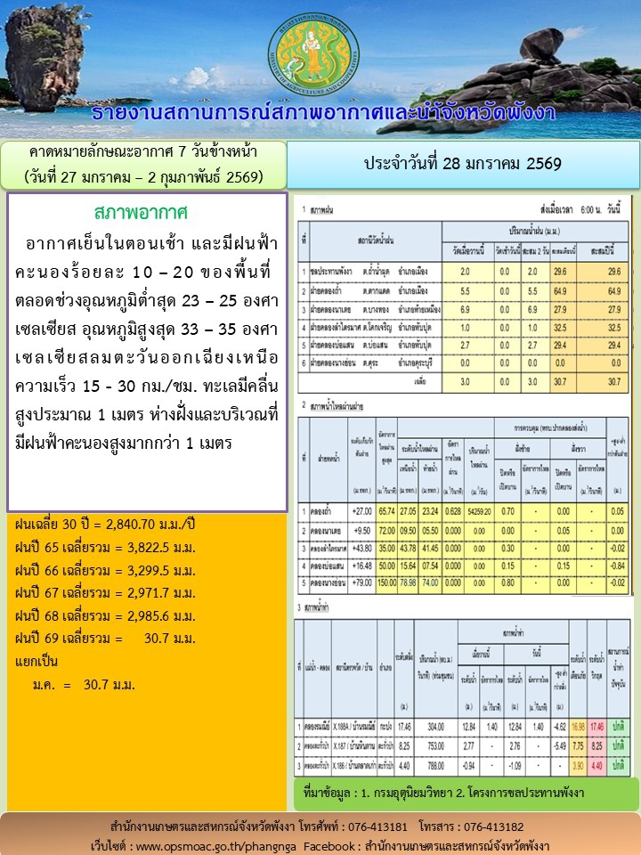 รายงานสถานการณ์สภาพอากาศและน้ำจังหวัดพังงา