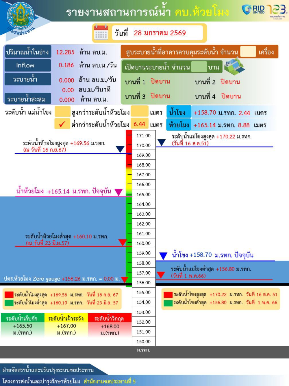 รายงานสถานการณ์โครงการส่งน้ำและบำรุงรักษาห้วยโมง