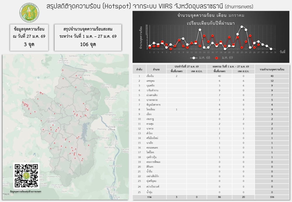 จุดความร้อนด้านการเกษตร