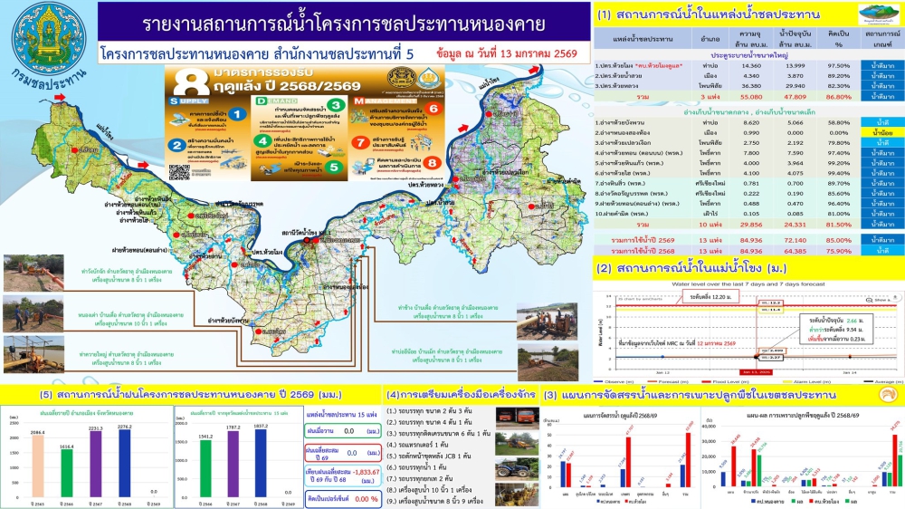 รายงานสถานการณ์น้ำโครงการชลประทานหนองคาย