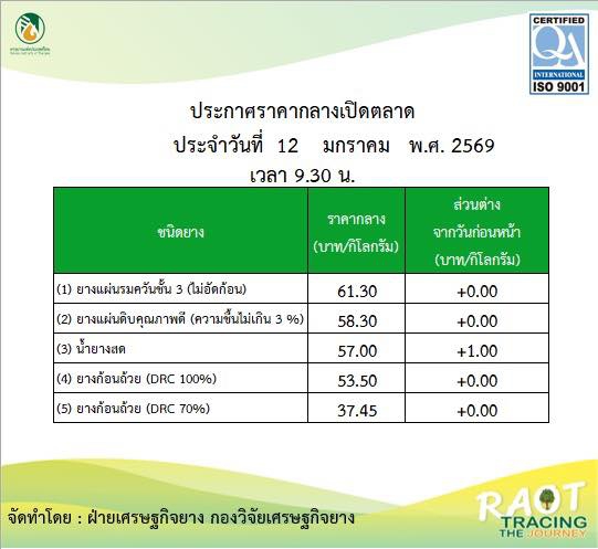 รายงานสถานการณ์ราคากลางเปิดตลาด