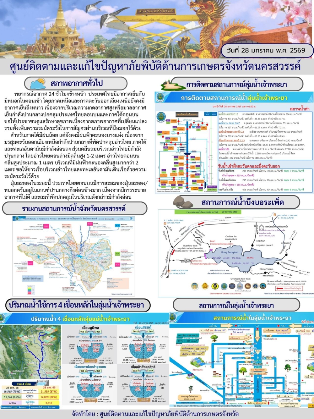 รายงานสถานการณ์น้ำประจำวันที่ 28 มกราคม 2569