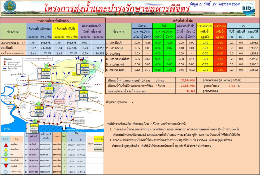สถานการณ์น้ำ ประจำวันที่ 27 มกราคม 2569