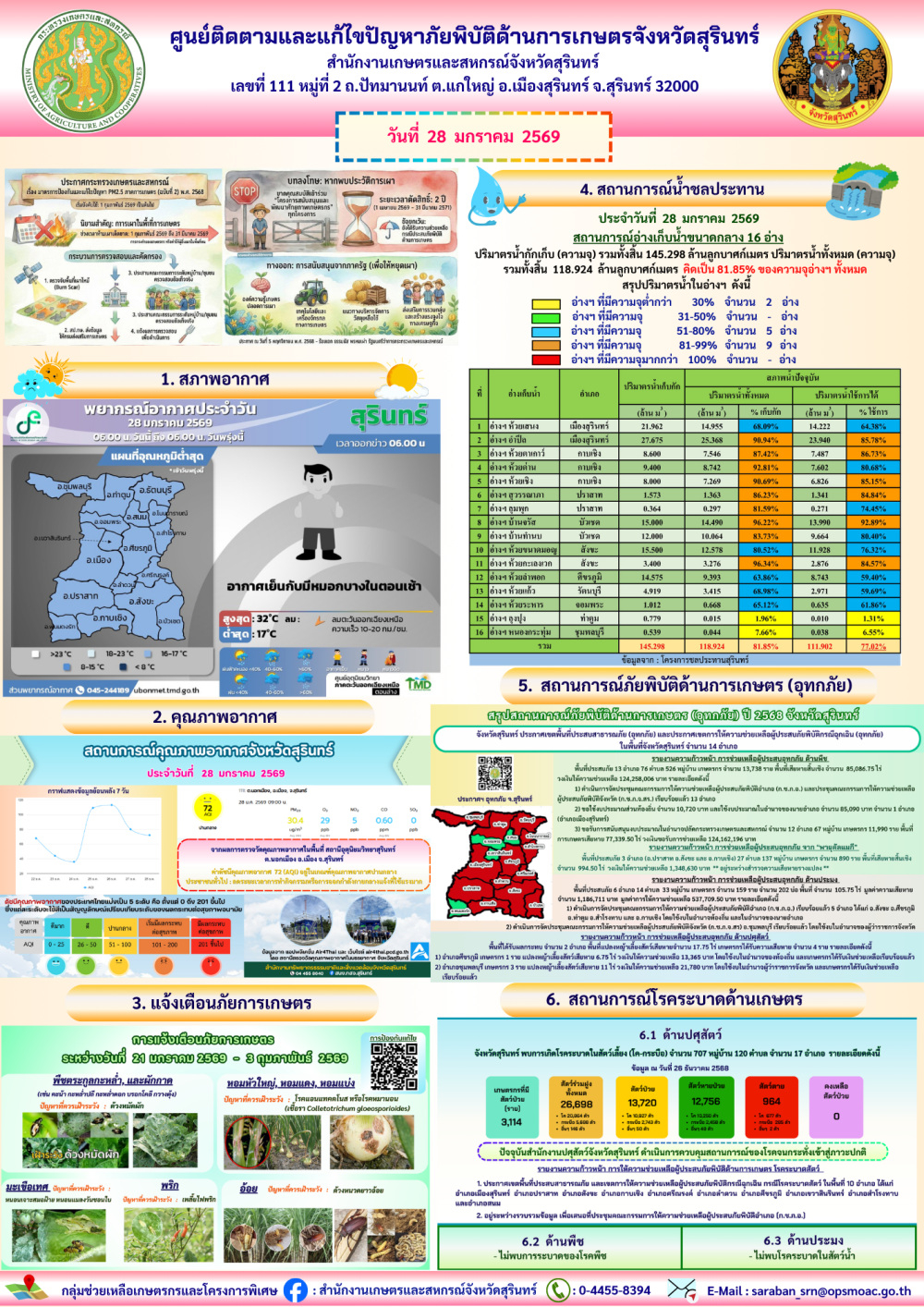 รายงานศูนย์ติดตามและแก้ไขปัญหาภัยพิบัติด้านการเกษตรจังหวัดสุรินทร์