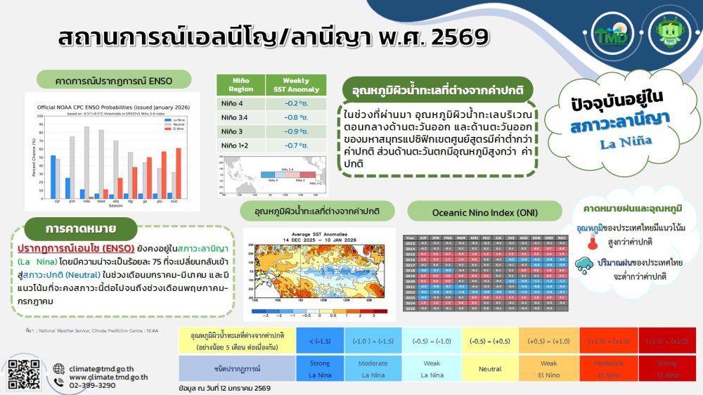 สถานการณ์เอลนีโญ/ลานีญา พ.ศ.2569