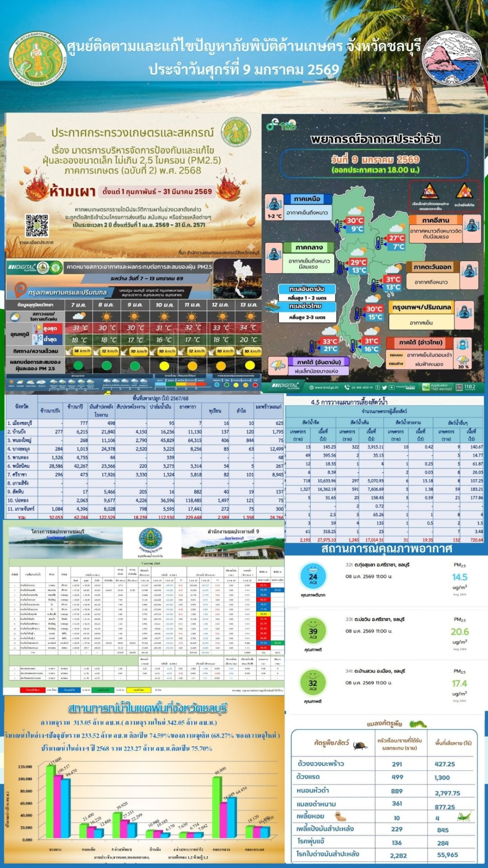 รายงานสถานการณ์ภัยพิบัติด้านการเกษตร 9 มกราคม 2568