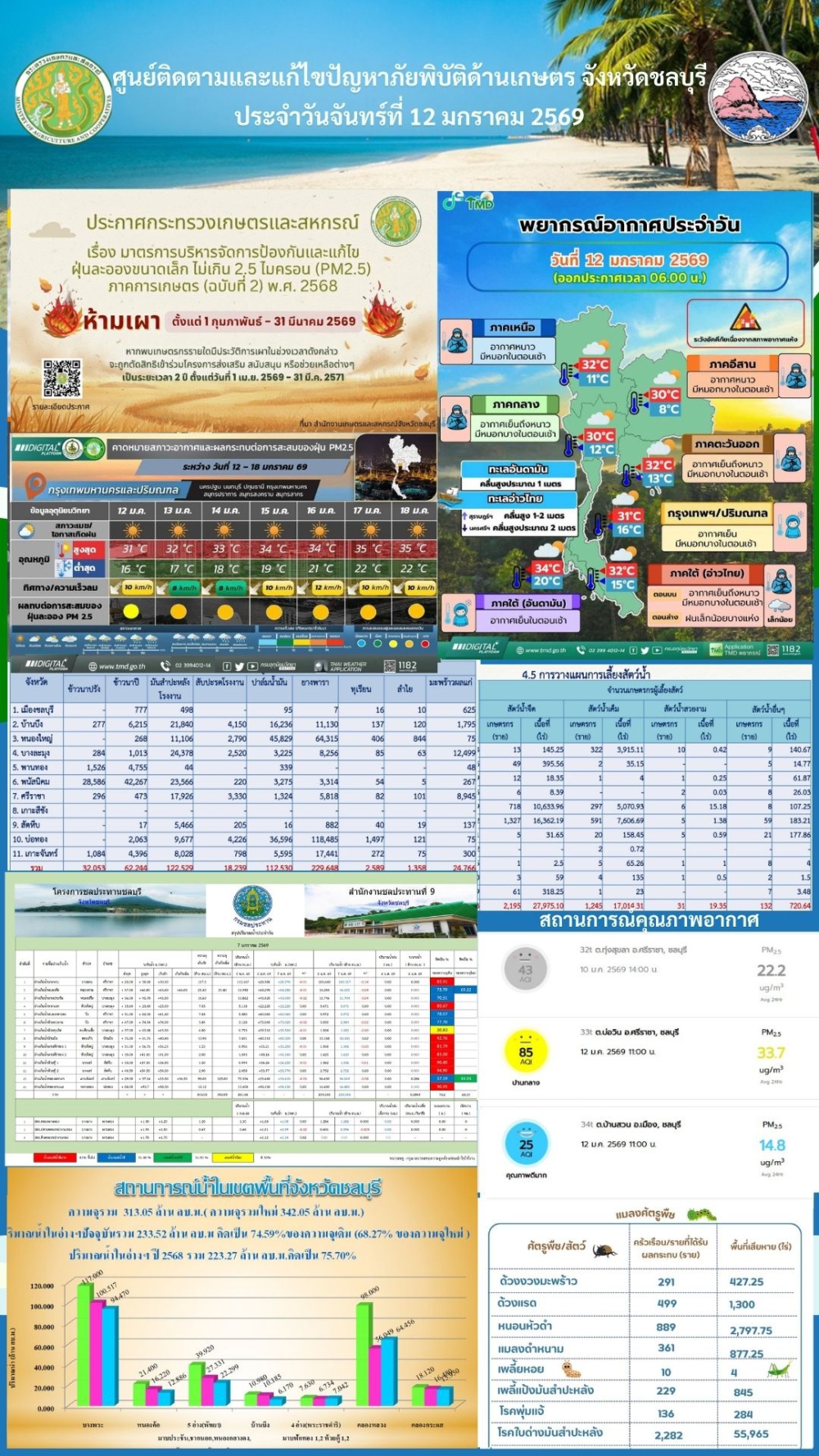 รายงานสถานการณ์ภัยพิบัติด้านการเกษตร 12 มกราคม 2568