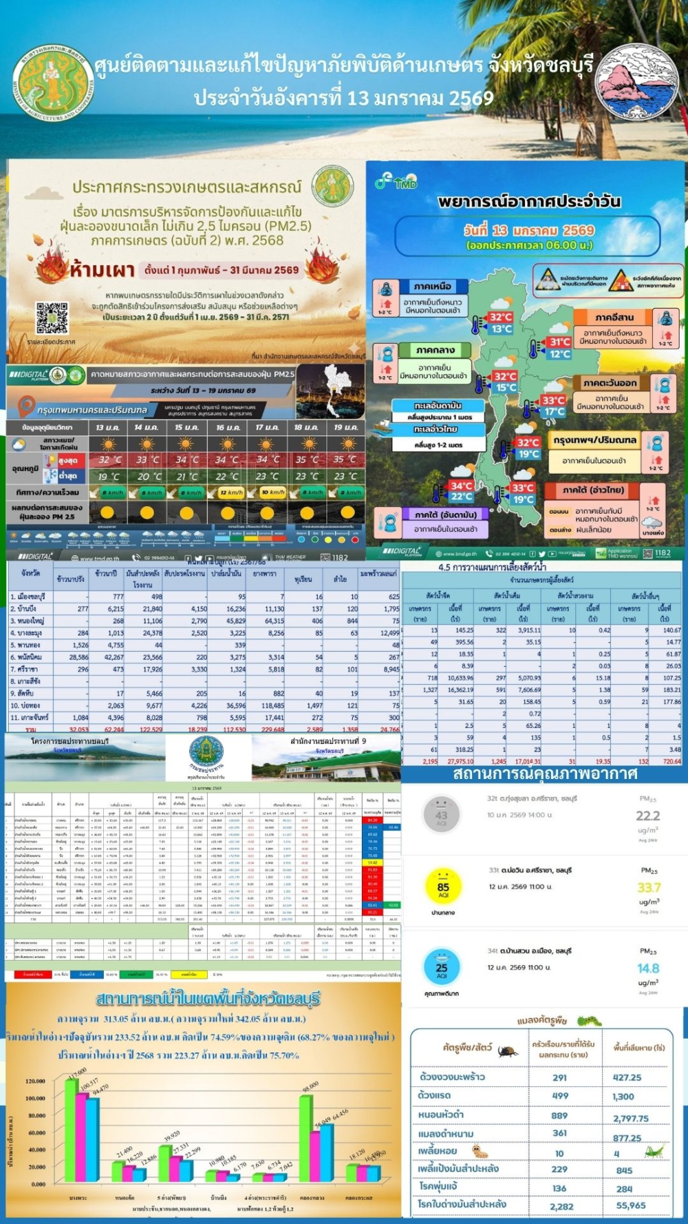 รายงานสถานการณ์ภัยพิบัติด้านการเกษตร 13 มกราคม 2568