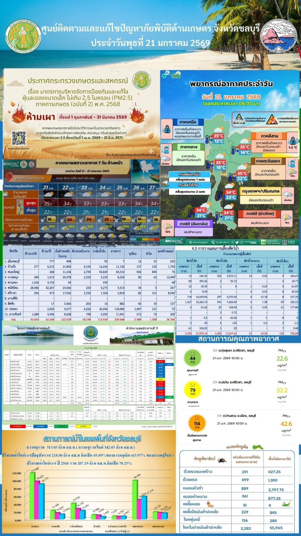รายงานสถานการณ์ภัยพิบัติด้านการเกษตร 21 มกราคม 2568