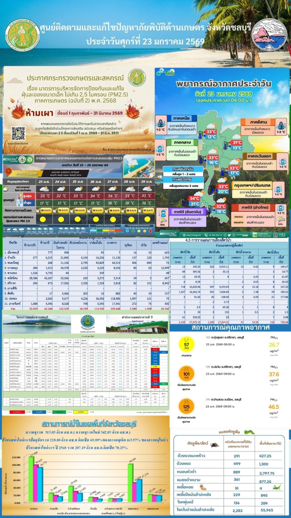 รายงานสถานการณ์ภัยพิบัติด้านการเกษตร 23 มกราคม 2568