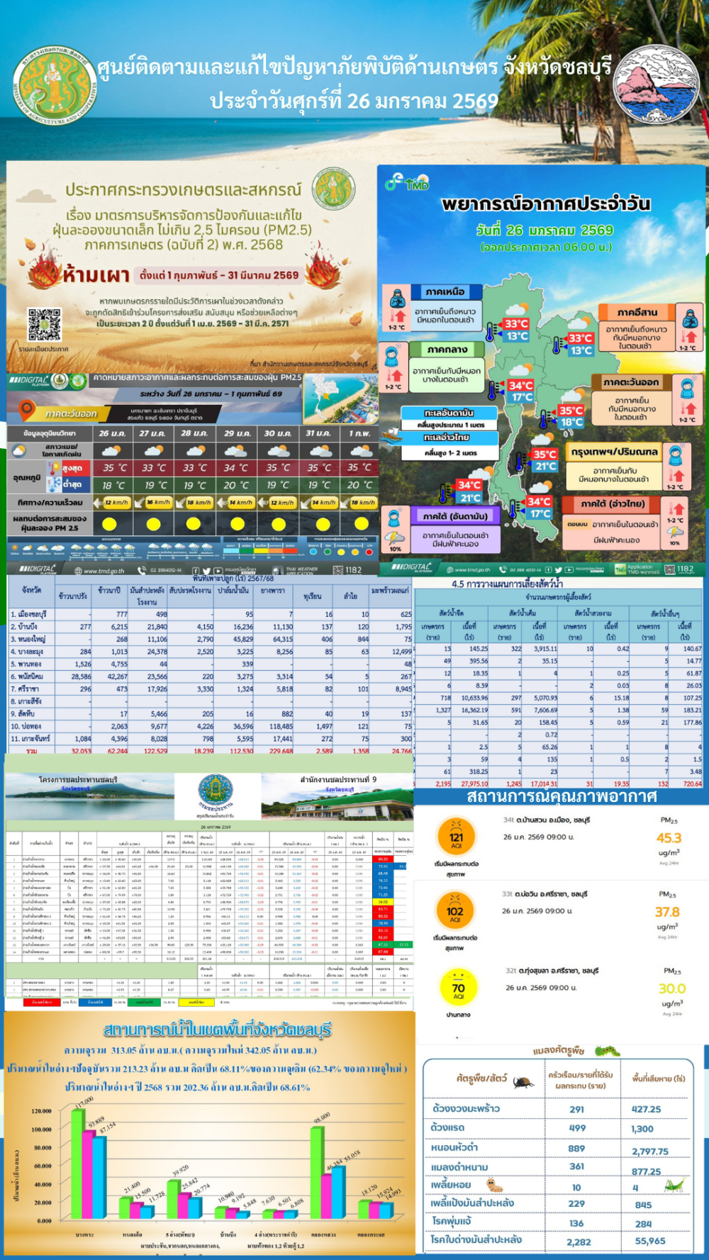 รายงานสถานการณ์ภัยพิบัติด้านการเกษตร 26 มกราคม 2568