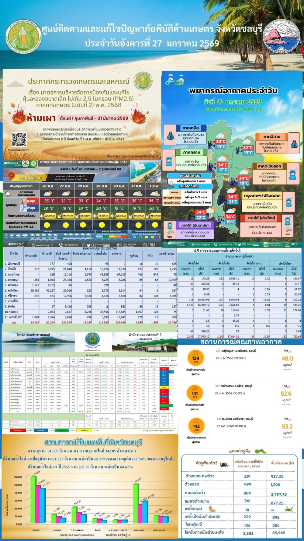 รายงานสถานการณ์ภัยพิบัติด้านการเกษตร 27 มกราคม 2568