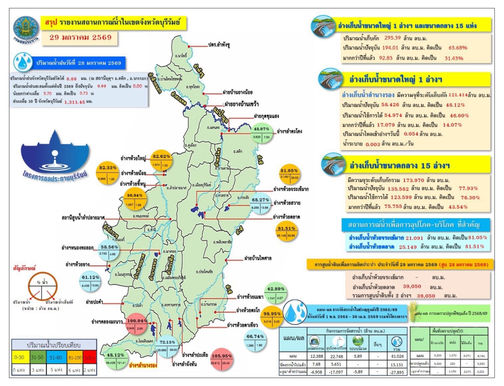 โครงการชลประทานบุรีรัมย์