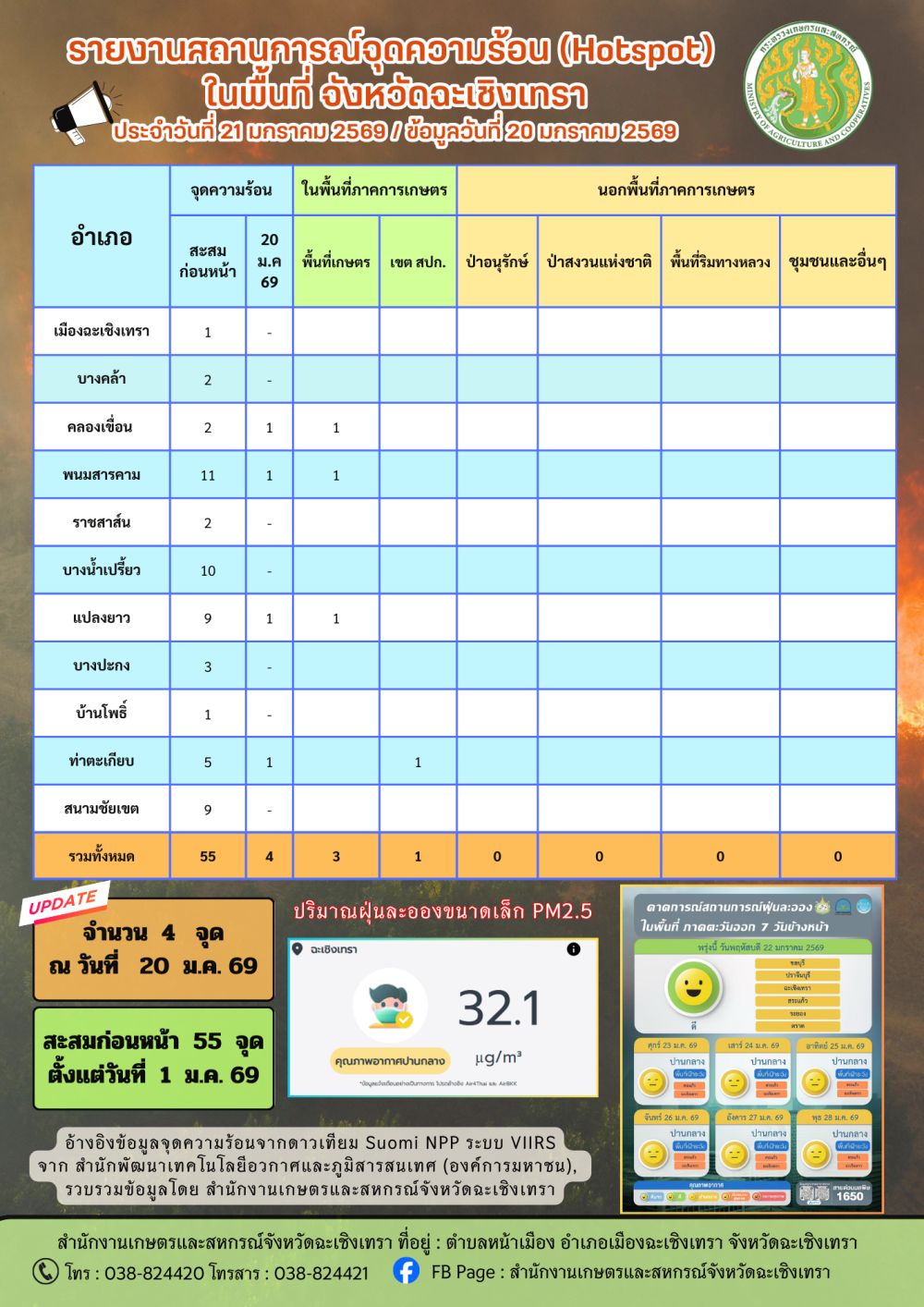 สถานการณ์จุดความร้อน
