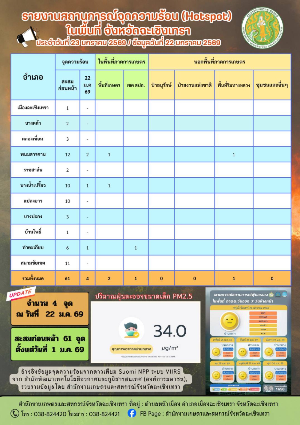 สถานการณ์จุดความร้อน