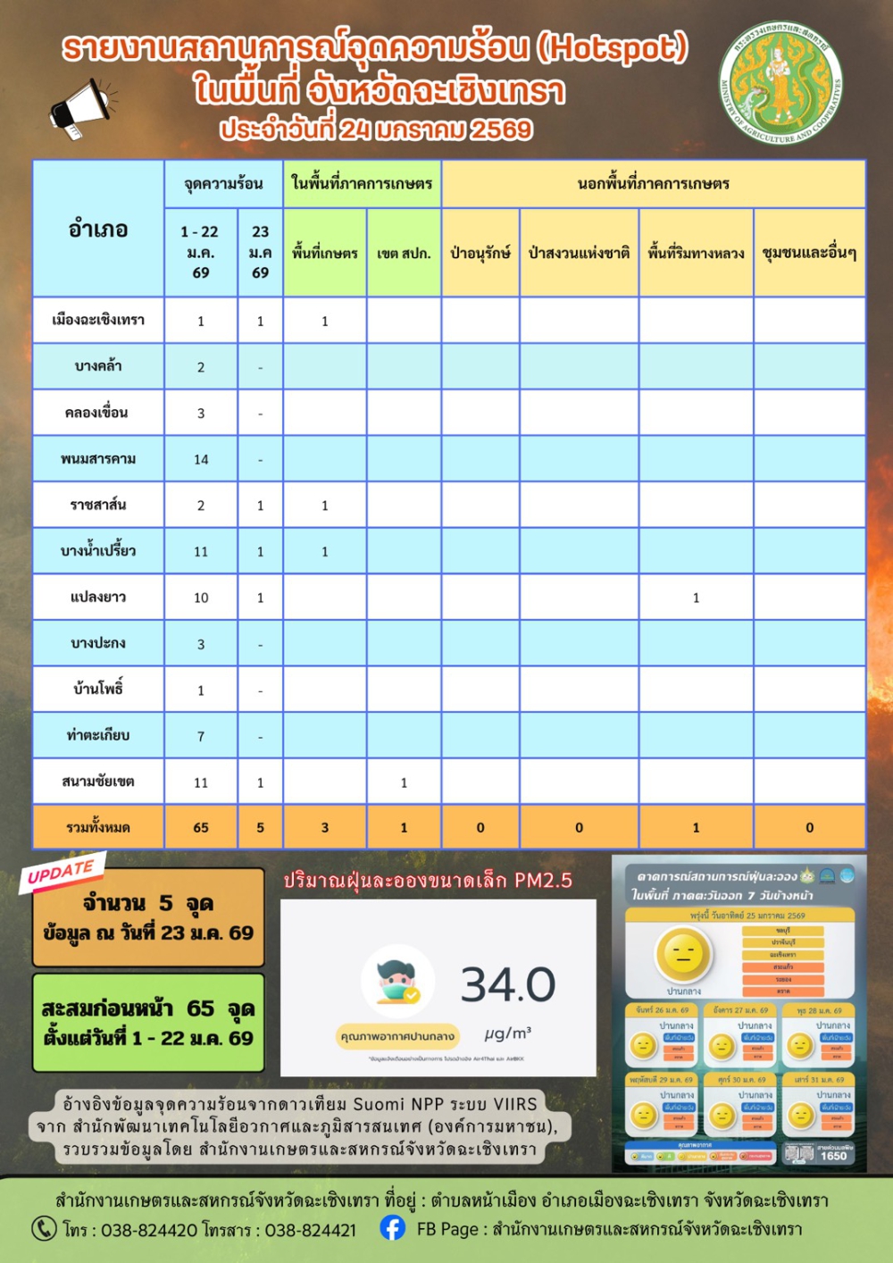 สถานการณ์จุดความร้อน
