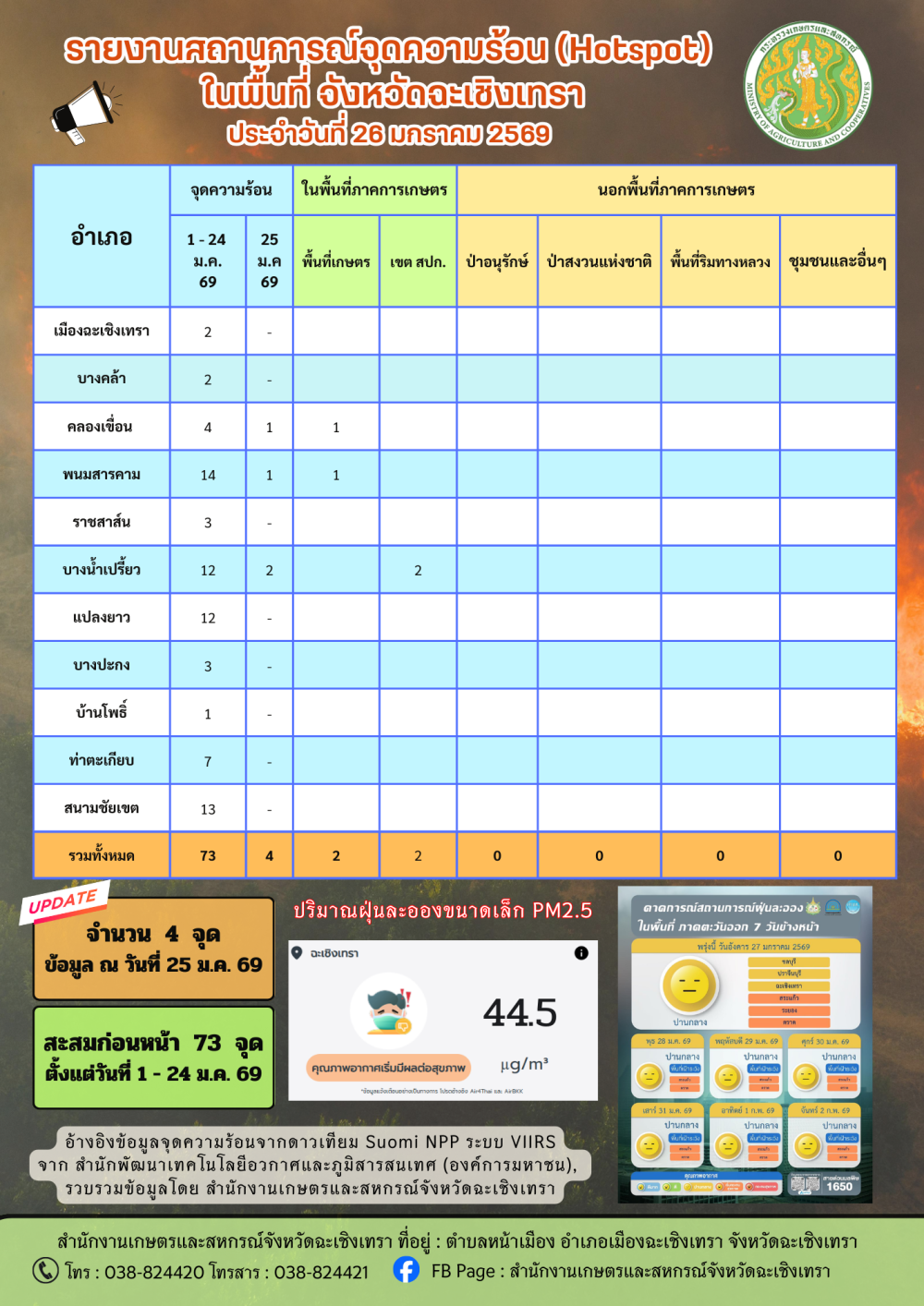 สถานการณ์จุดความร้อน