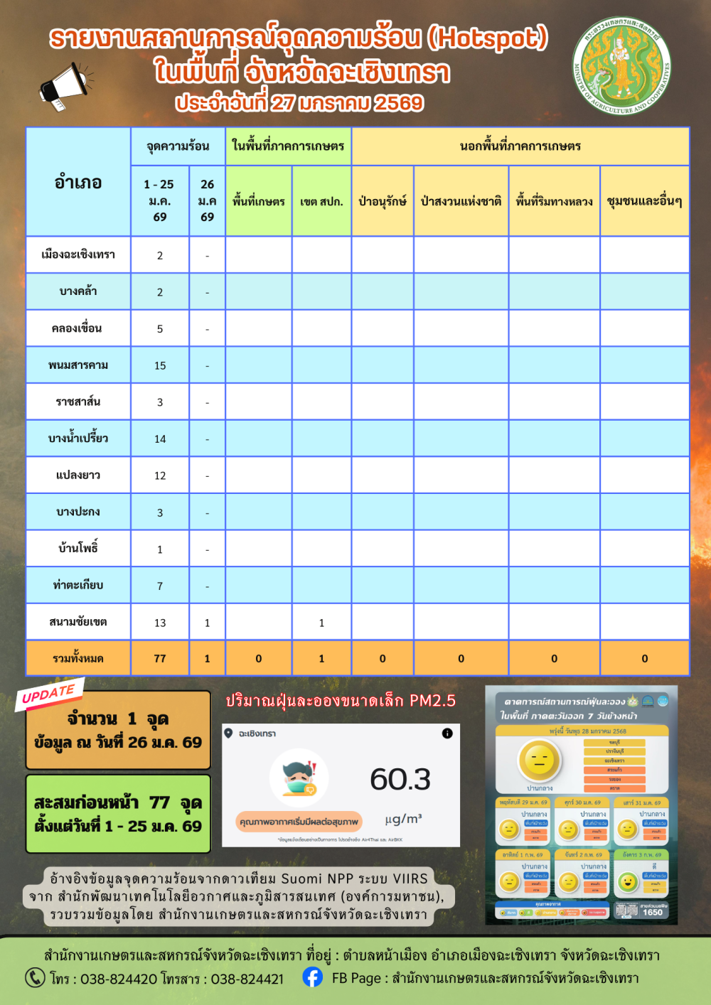 สถานการณ์จุดความร้อน