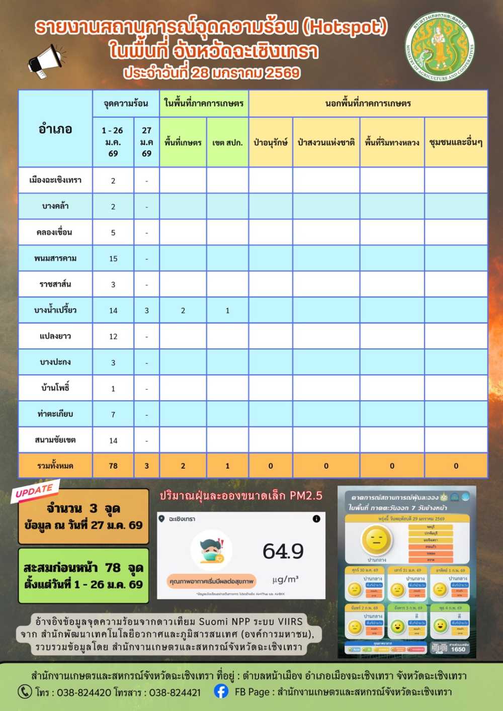 สถานการณ์จุดความร้อน
